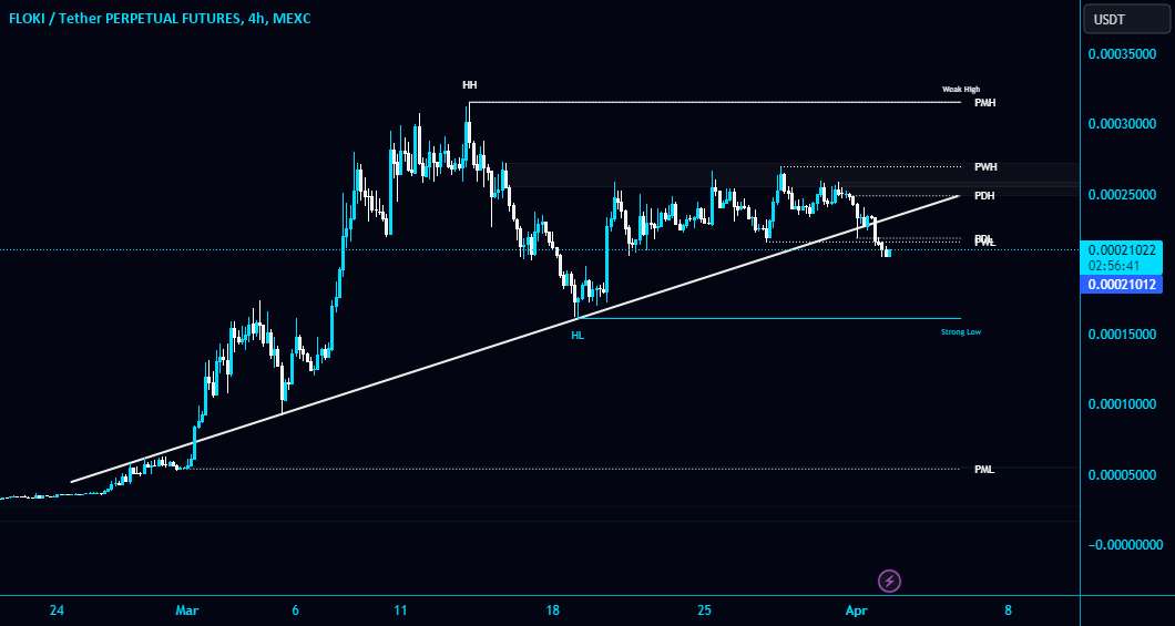 #FLOKI/USDT خط روند مورب را می شکند و در 4-H سنگین به نظر می رسد