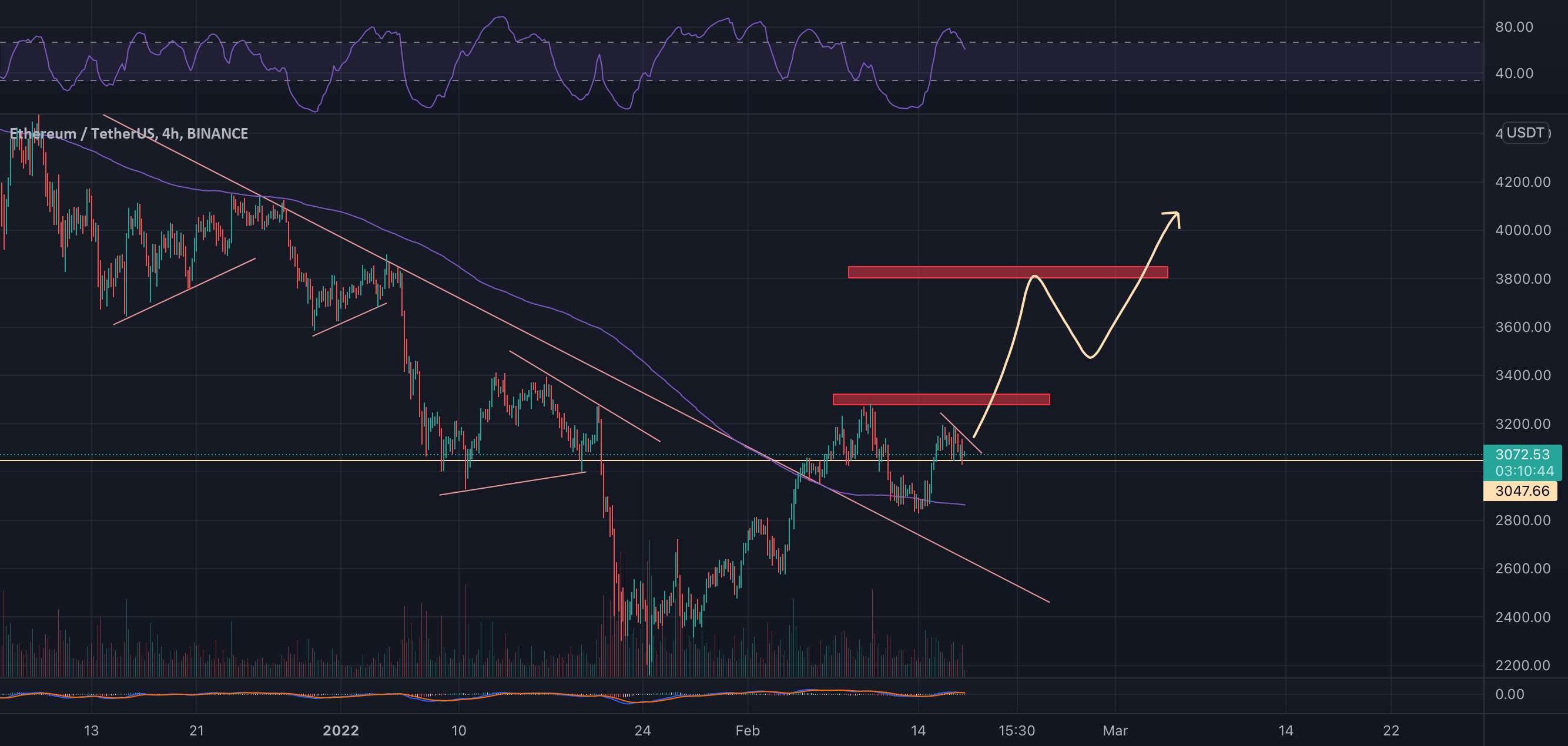  تحلیل اتریوم - #ETH bullrun بعدی؟