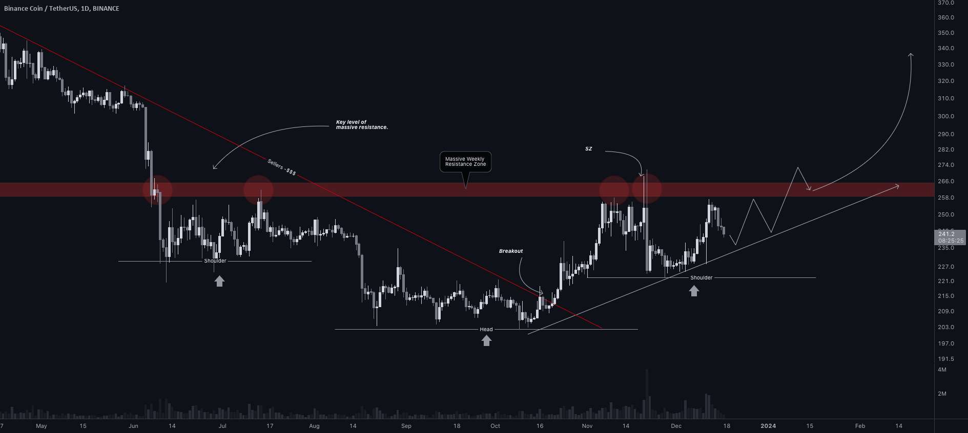 #بایننس $BNB ایده معاملاتی