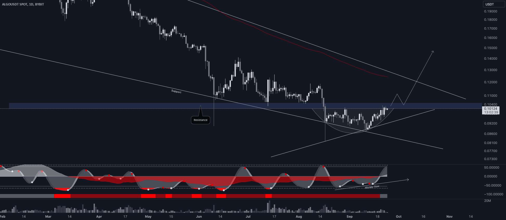  تحلیل الگوراند - 💡ایده تجارت #ALGO/USDT: