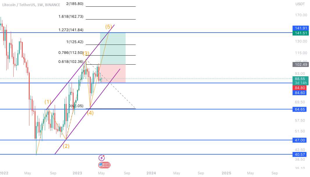 تحلیل لایت کوین - مثلث صعودی LTC