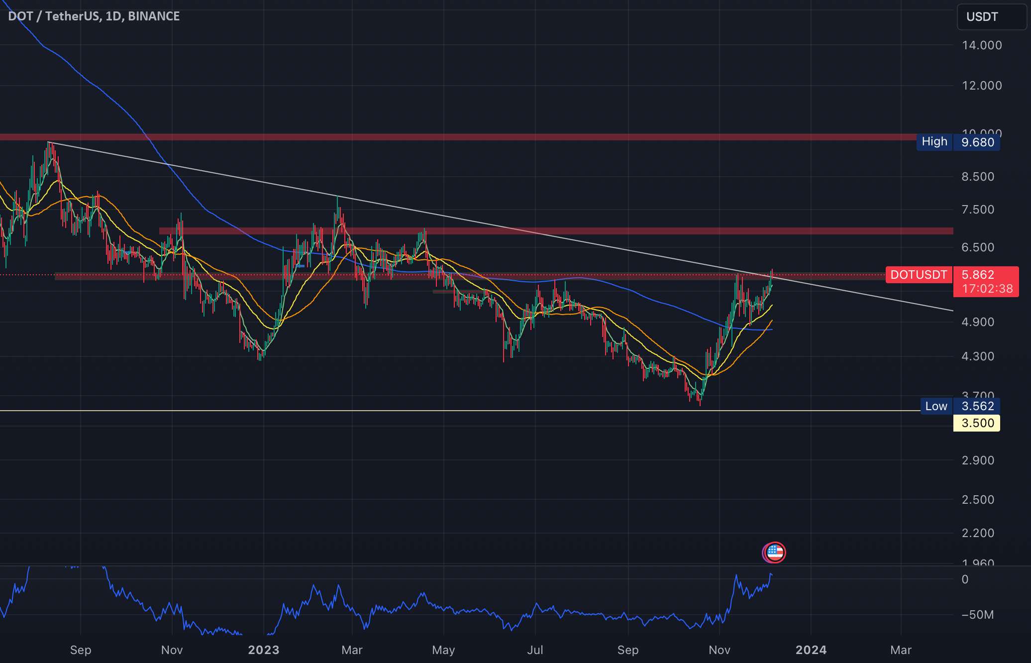  تحلیل پولکادات - DOT-USDT