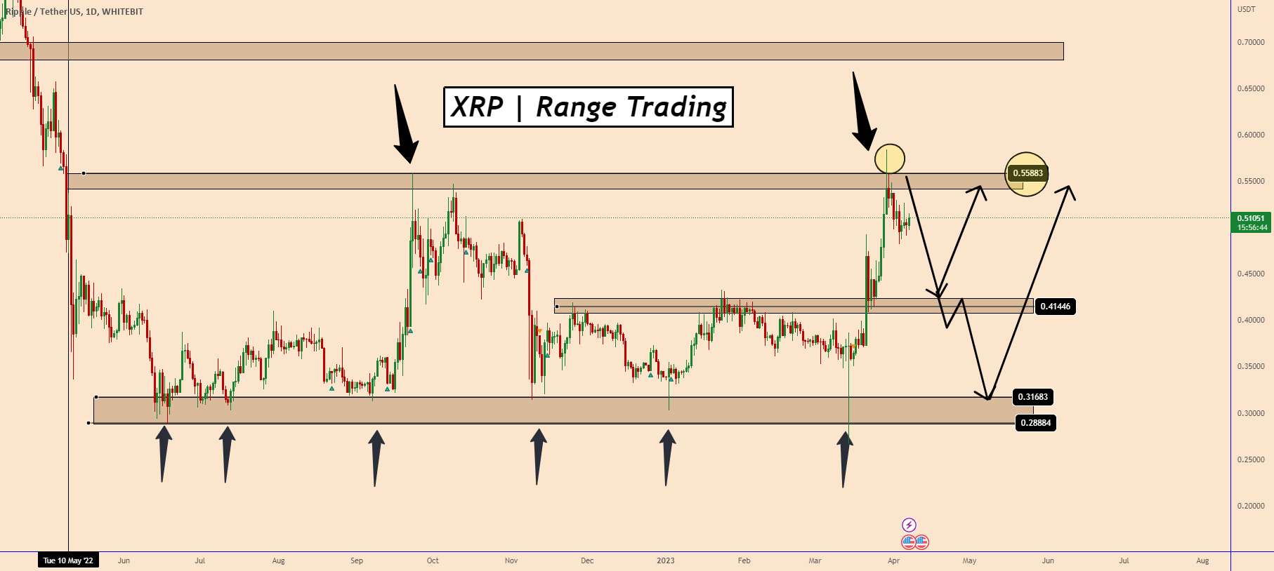  تحلیل ریپل - XRP: آیا ریپل آماده است تا دوباره به سمت پایین حرکت کند؟