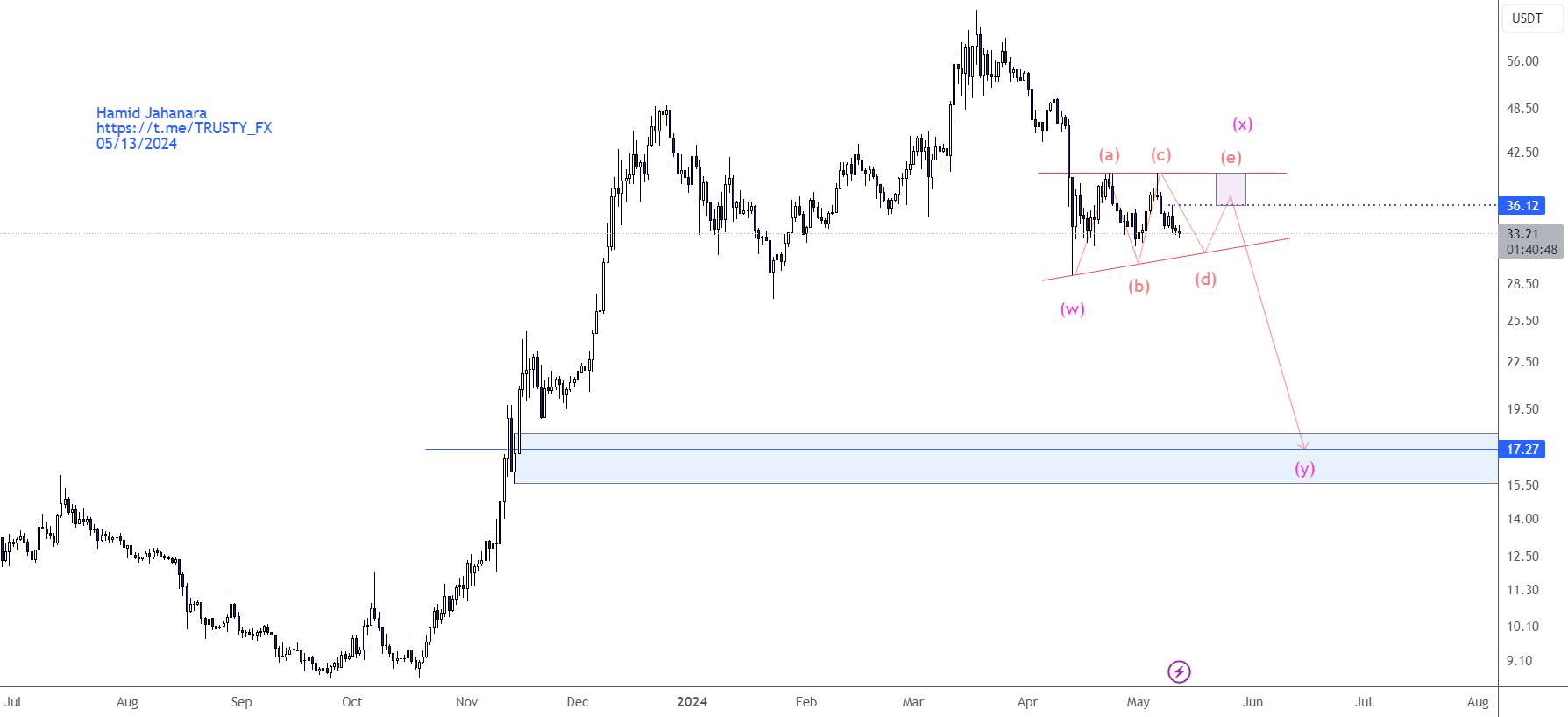  تحلیل آوالانچ - #AVAXUSD