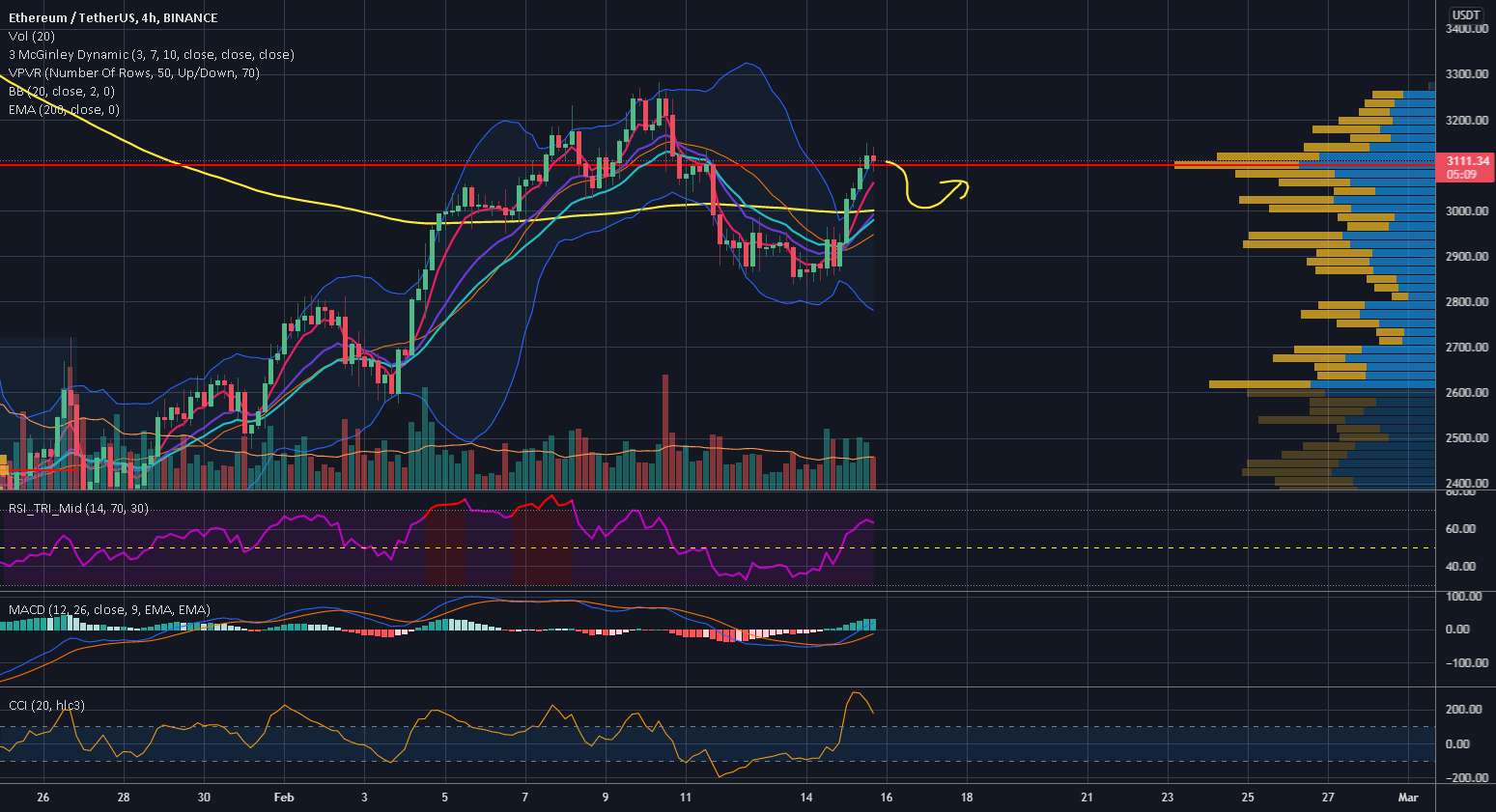 ETH در مقاومت