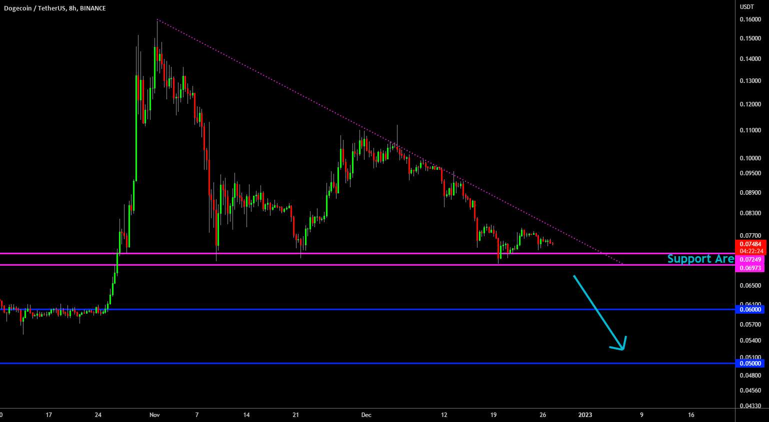  تحلیل دوج کوین - 🔥 مثلث نزولی DOGE: منتظر ماشه باشید