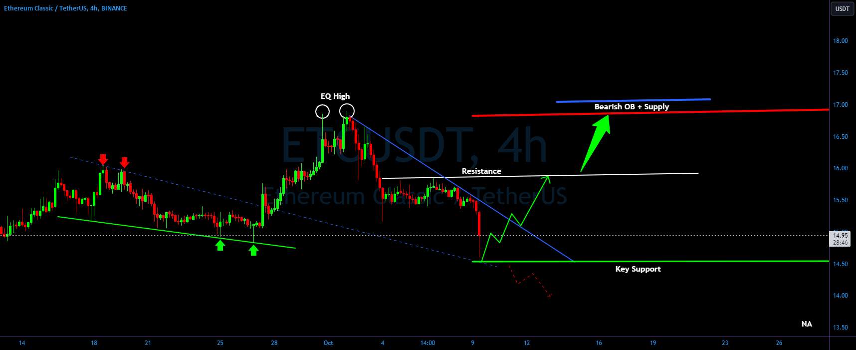  تحلیل اتريوم كلاسيك - تغییر پتانسیل ETC/USDT 👀 🚀 تحلیل امروز ETC