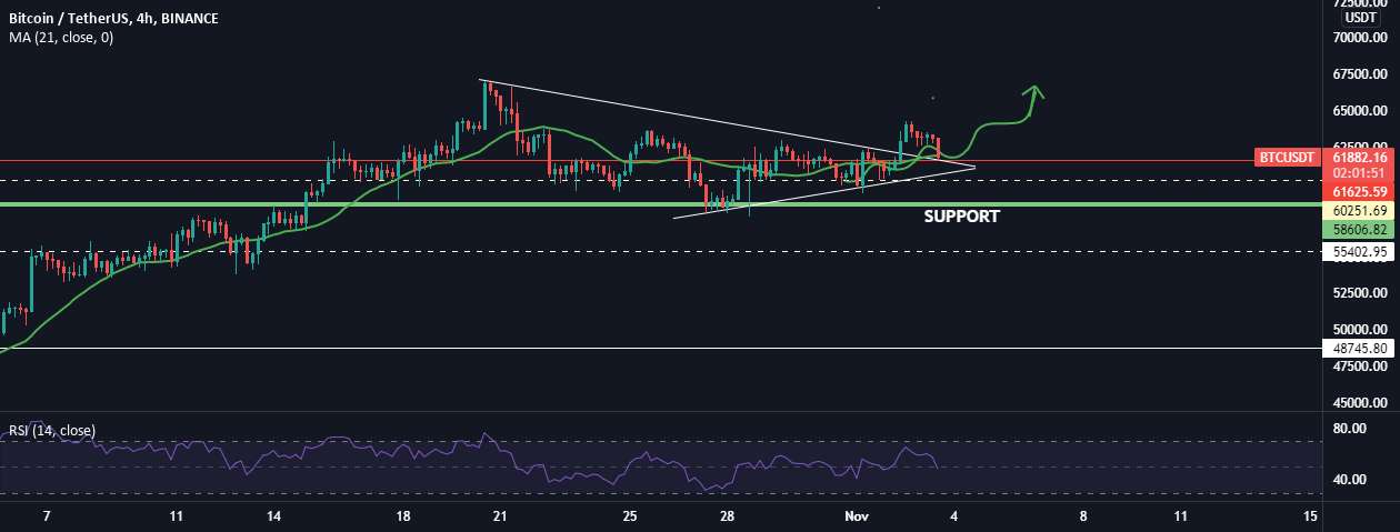  تحلیل بیت کوین - به روز رسانی BTC!