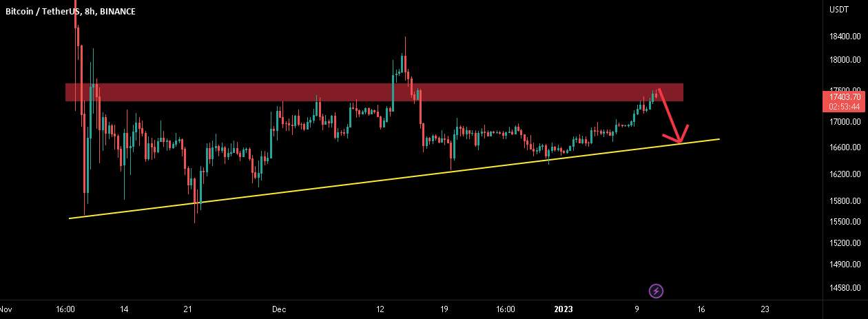 BTC در مقاومت است! انتظار اصلاح از اینجا!!