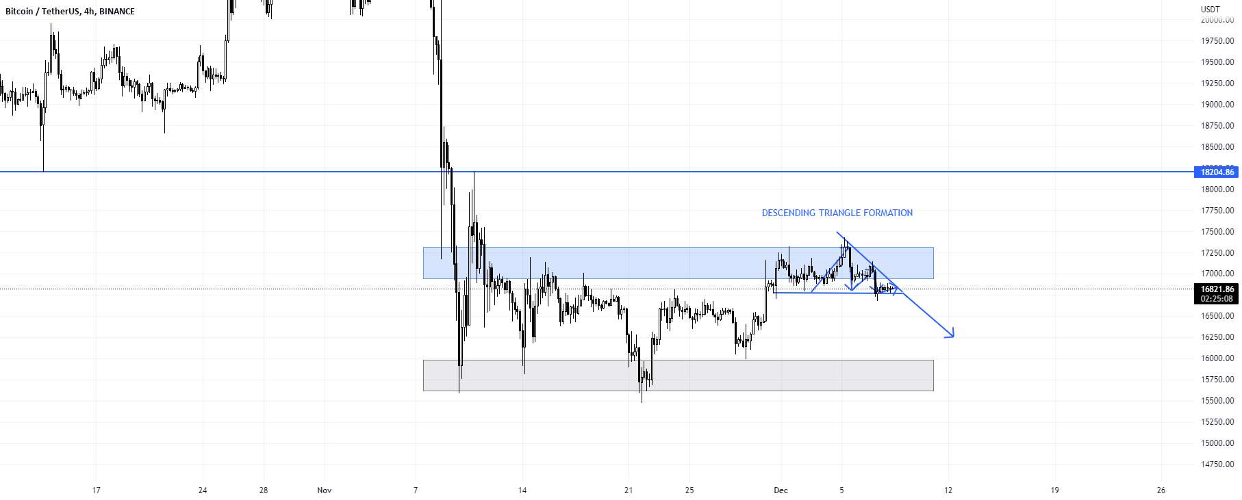  تحلیل بیت کوین - تحلیل تکنیکال BTC/USDT Binance