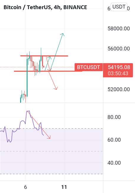  تحلیل بیت کوین - Btc 4 ساعت