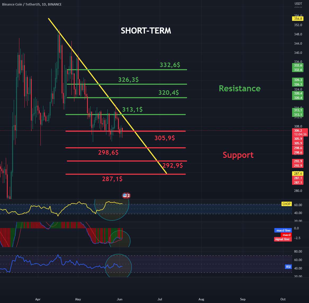  تحلیل بایننس کوین - مقاومت و پشتیبانی BNB/USDT 4Hinterval