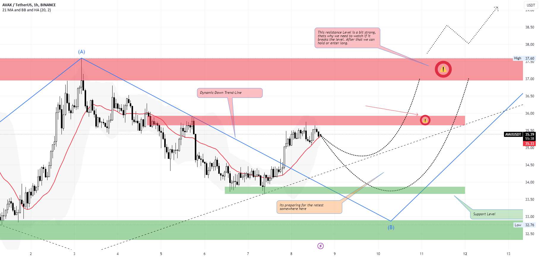  تحلیل آوالانچ - #AVAXUSDT > 1H