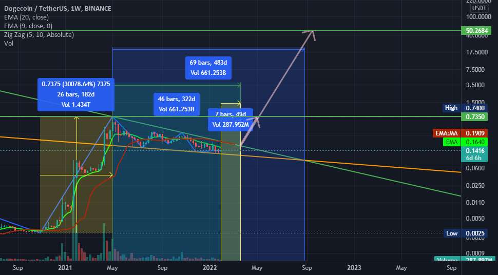  تحلیل دوج کوین - سقوط گوه در یک روند صعودی: TF:W برای DOOOGE/USDT