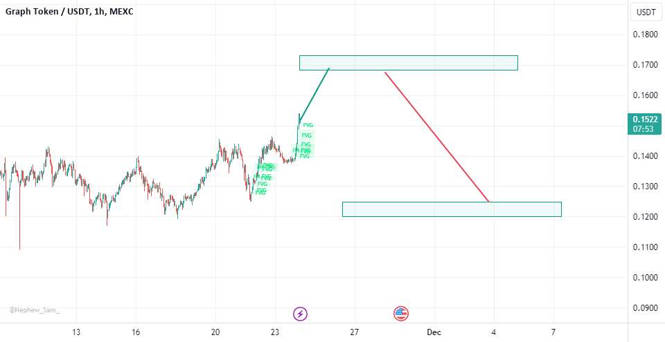  تحلیل گراف - آنالیز #GRT 1H. 12% بالا سپس 28% Retracement