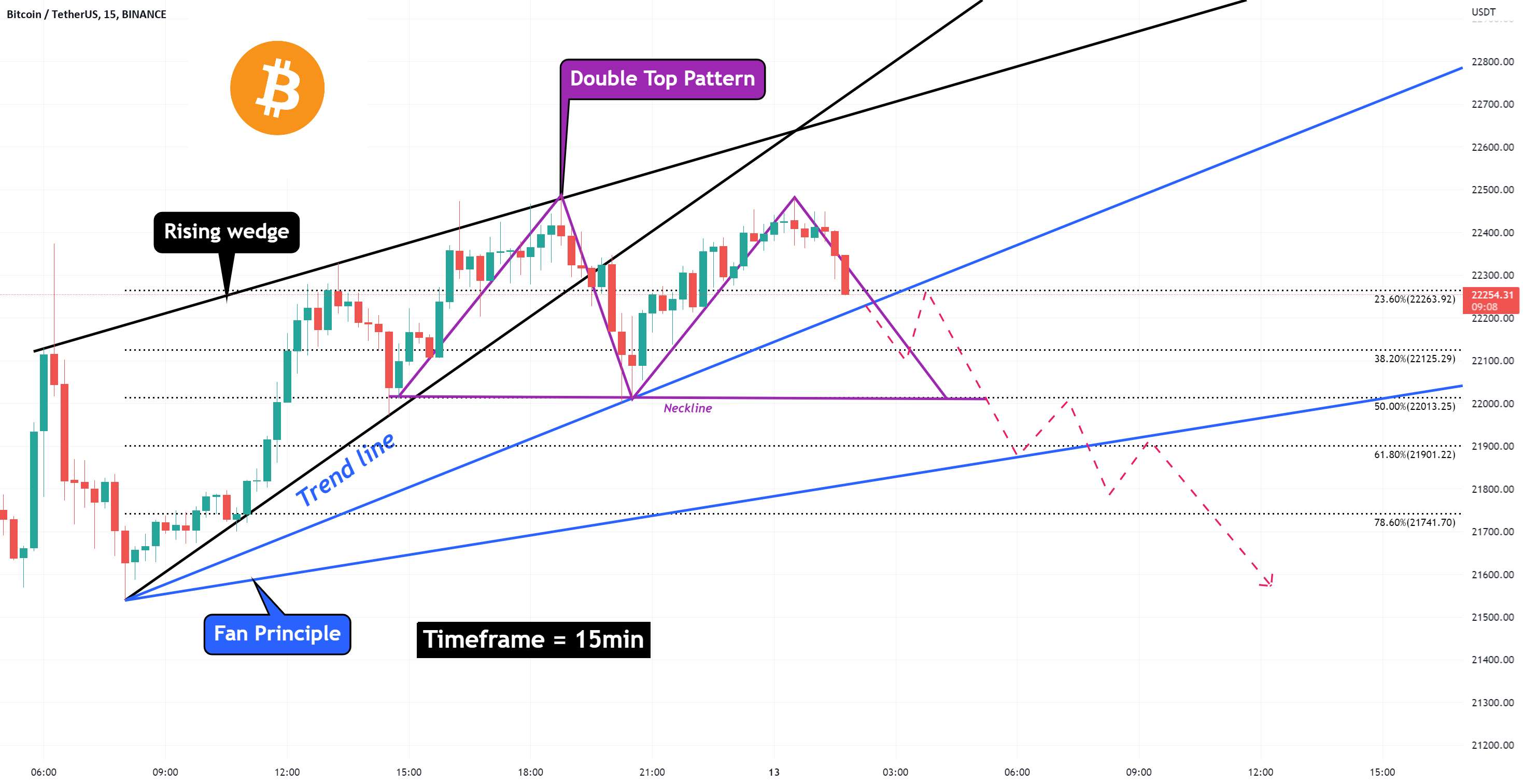  تحلیل بیت کوین - تجزیه و تحلیل بیت کوین (Rising Wedge/Double Top/Fan Principle)!!!