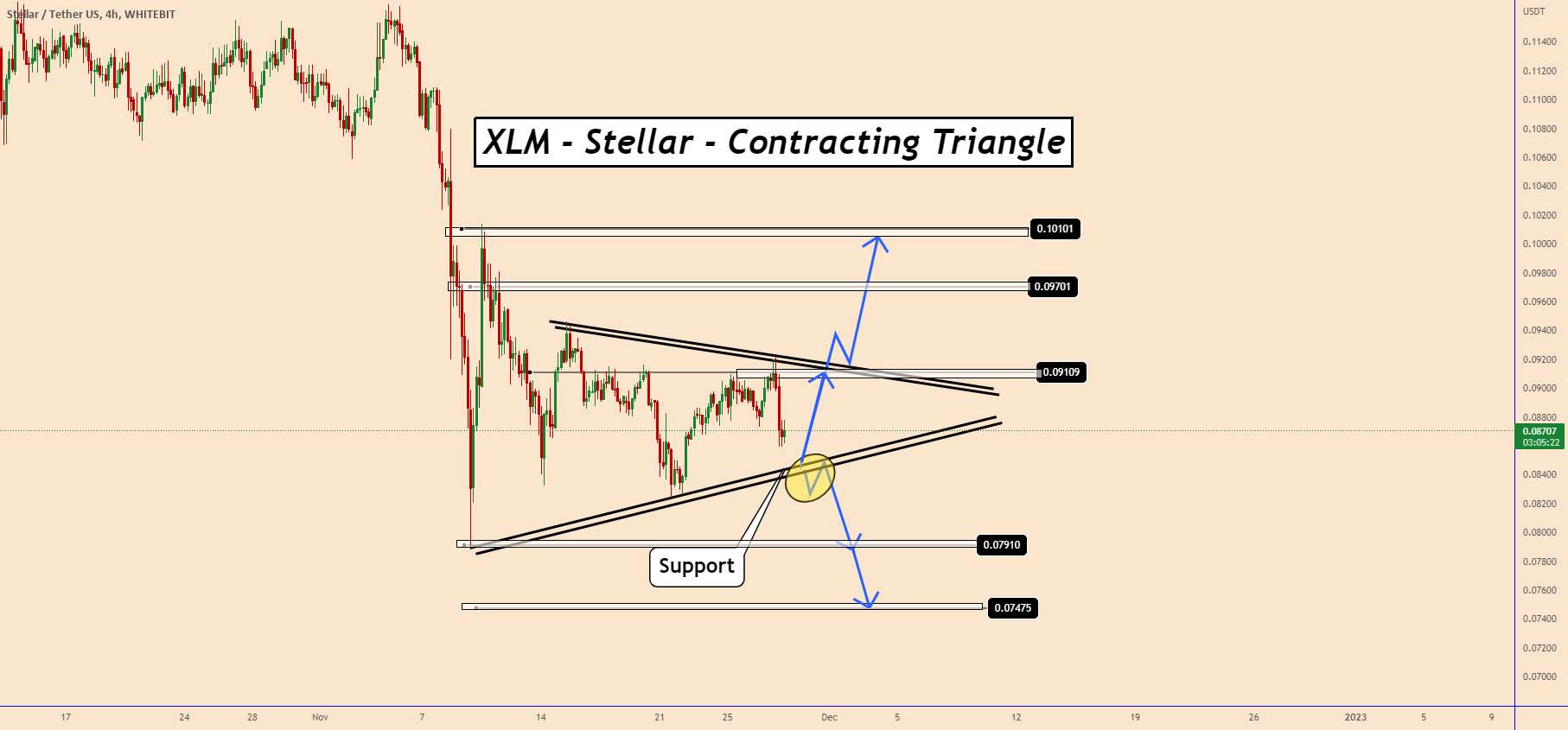  تحلیل استلار - XLM | ستاره ای | مثلث قراردادی