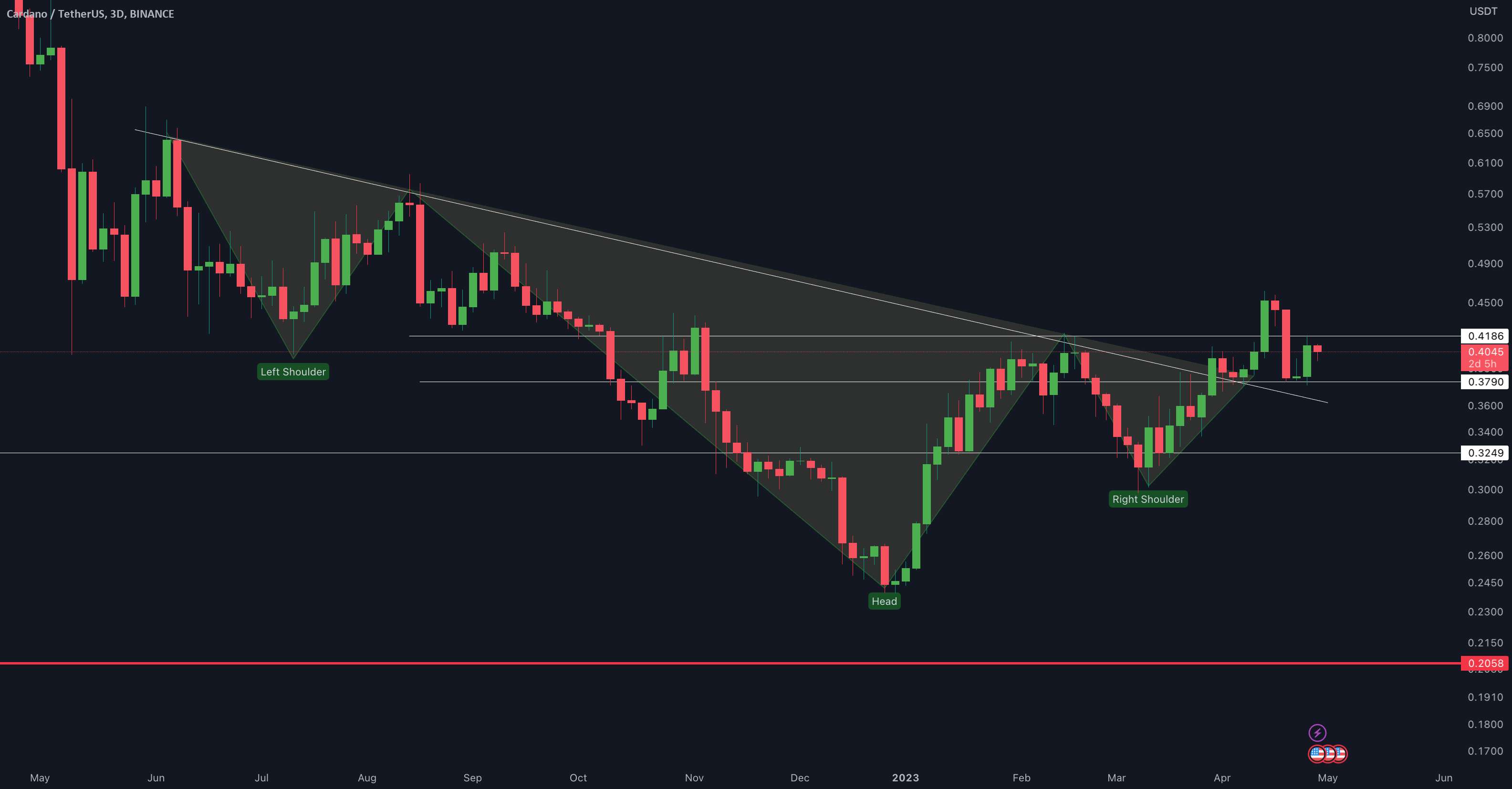 ADA/USDT به روز رسانی 1 روزه