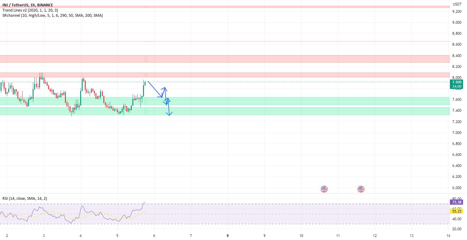  تحلیل اینجکتیو پروتکل - INJ/USDT در حال سقوط است