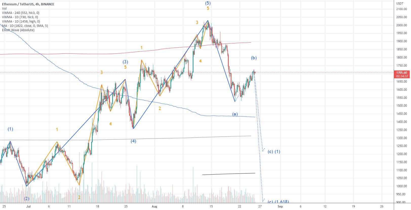 امکان کوتاه بزرگ eth - eth, big short update