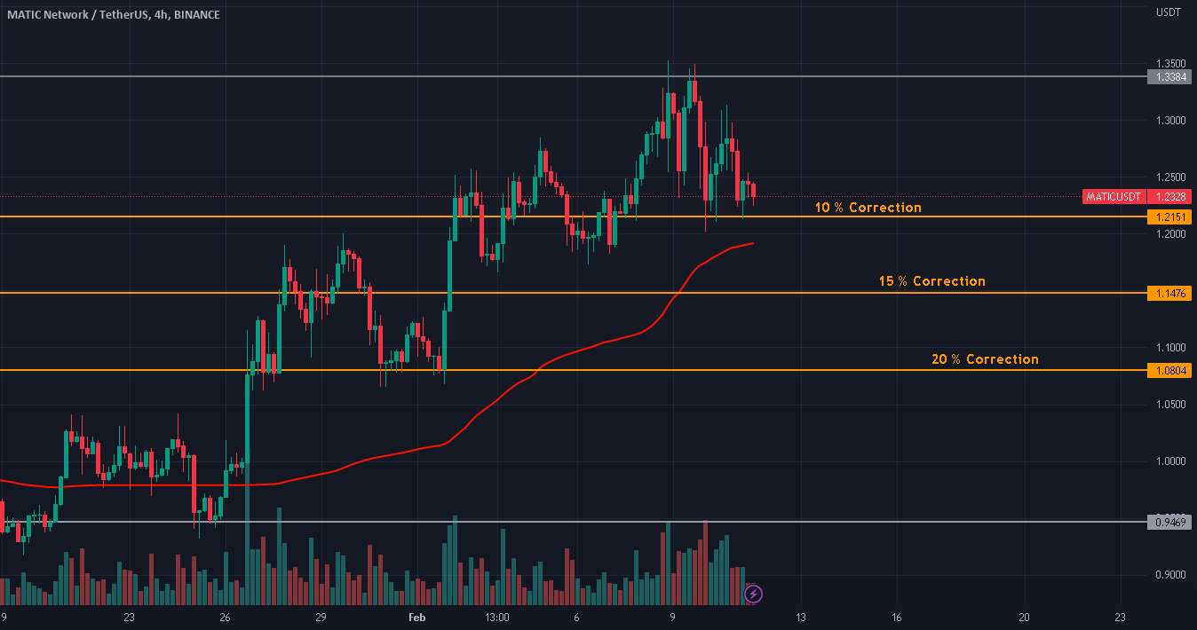 تصحیح MATIC/USDT