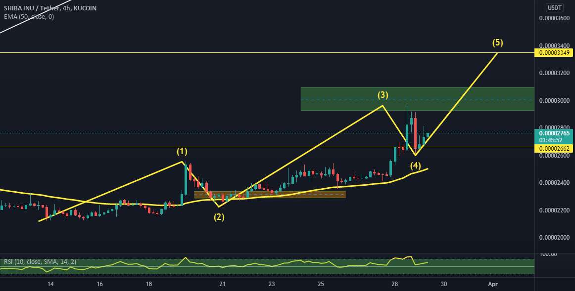 #SHIB #Shibinu 4h 12345 pattern