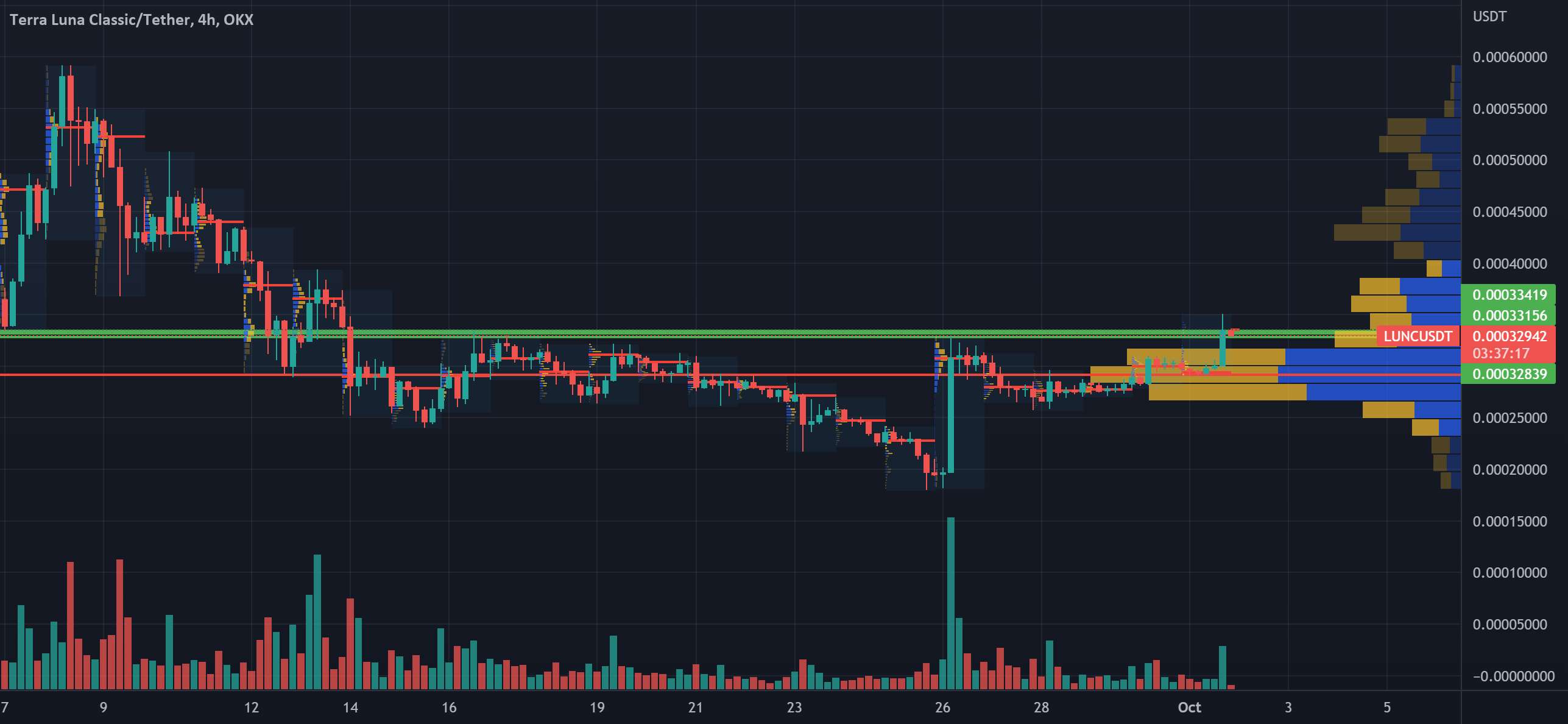 LUNC/USDT 4 ساعت