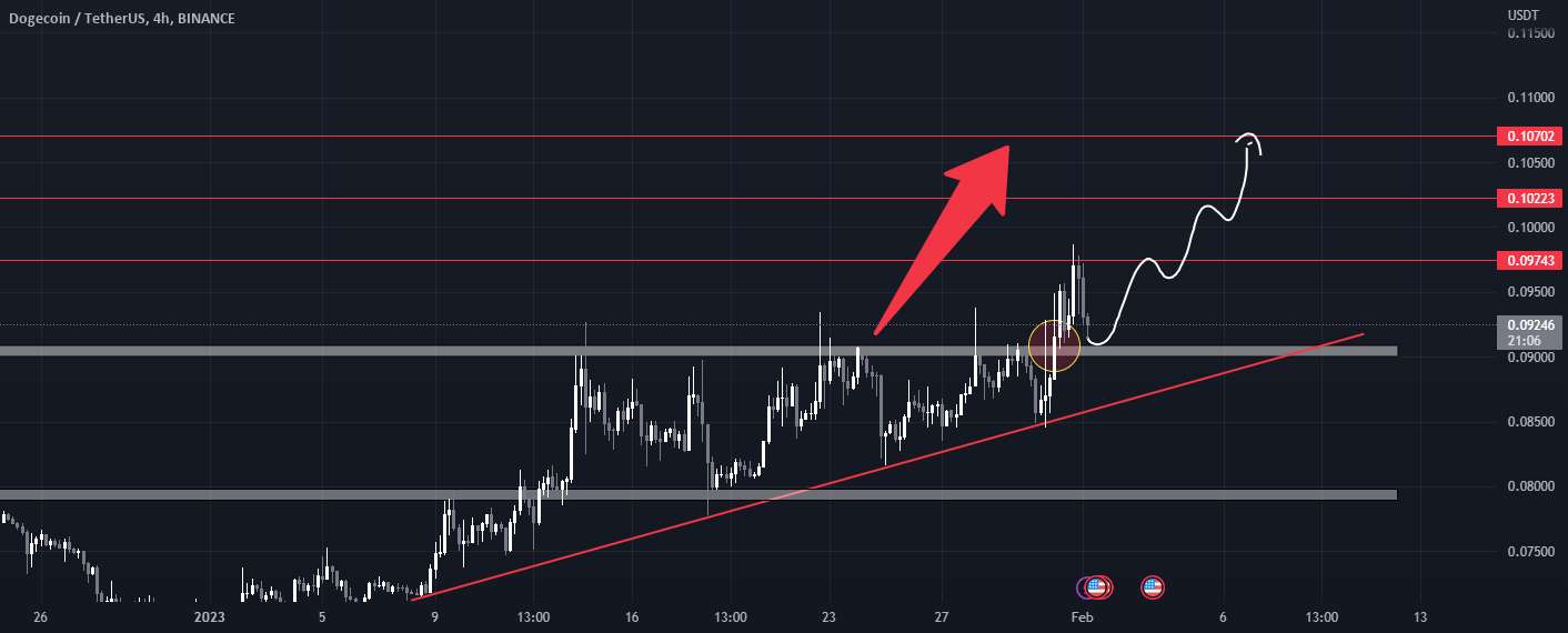  تحلیل دوج کوین - DOGEUSDT