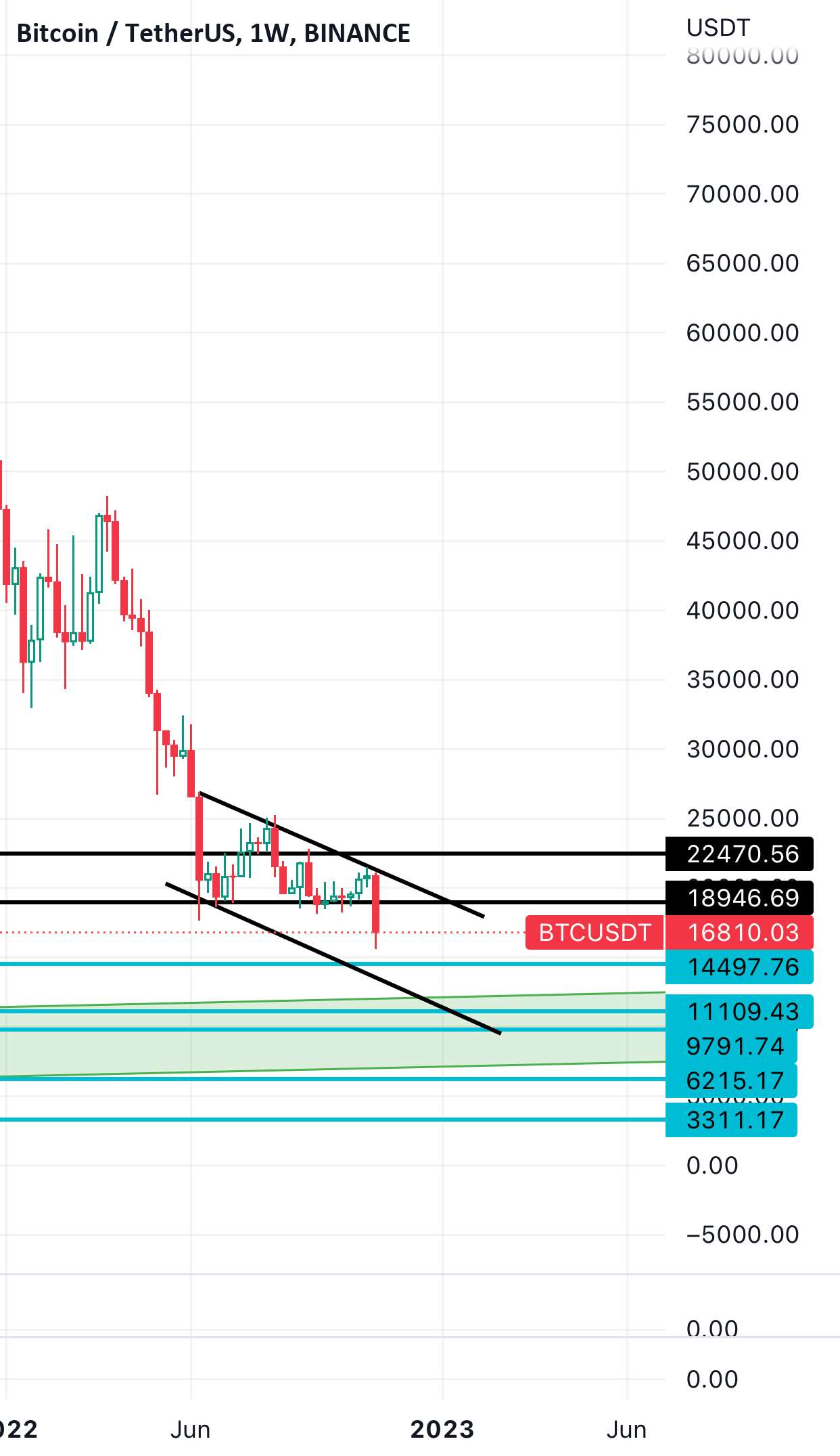  تحلیل بیت کوین - به روز رسانی Btc