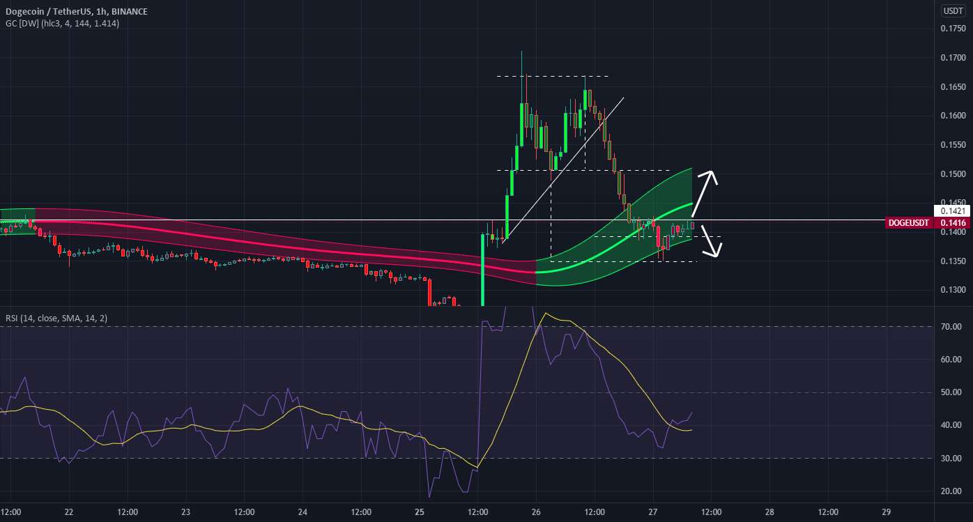  تحلیل دوج کوین - DOGE - سناریوی کوچک