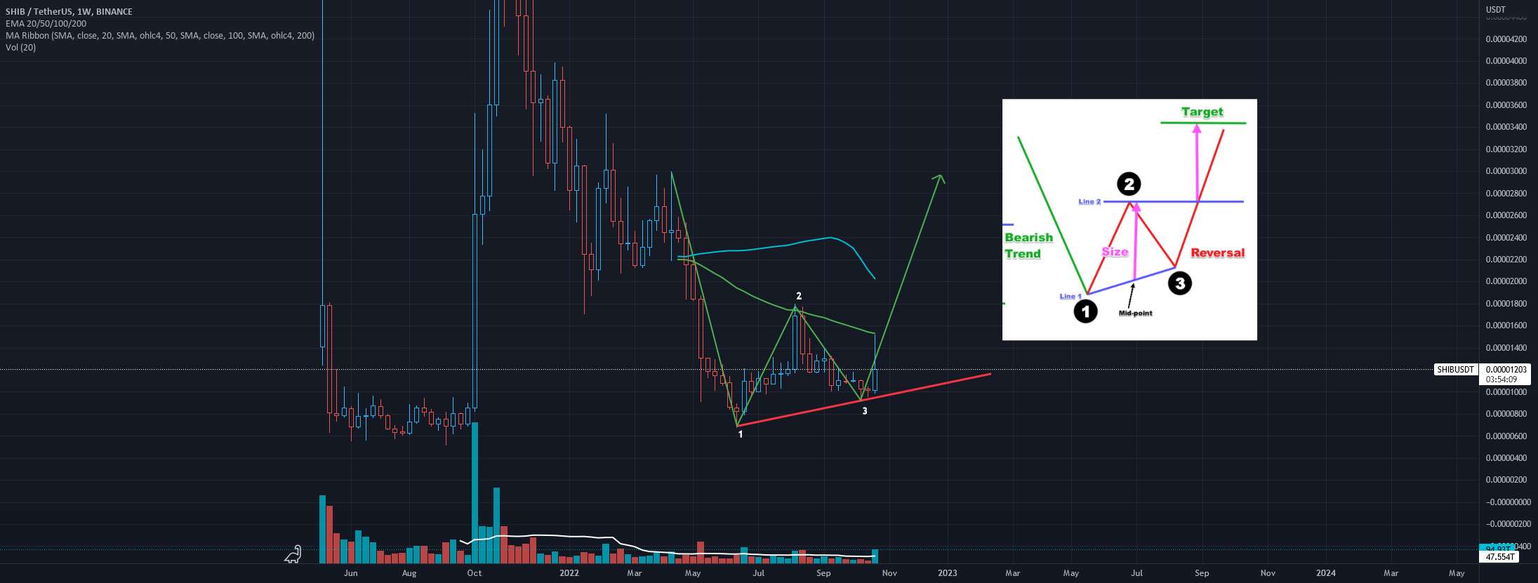  تحلیل شیبا - SHIBAINU Reversal با هدف STARLINK.