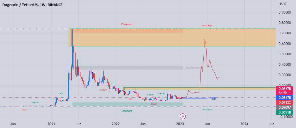 دوج usdt طولانی بزرگ