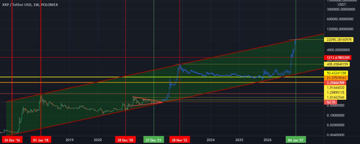  تحلیل ریپل - قیمت XRP در اواخر سال 2027