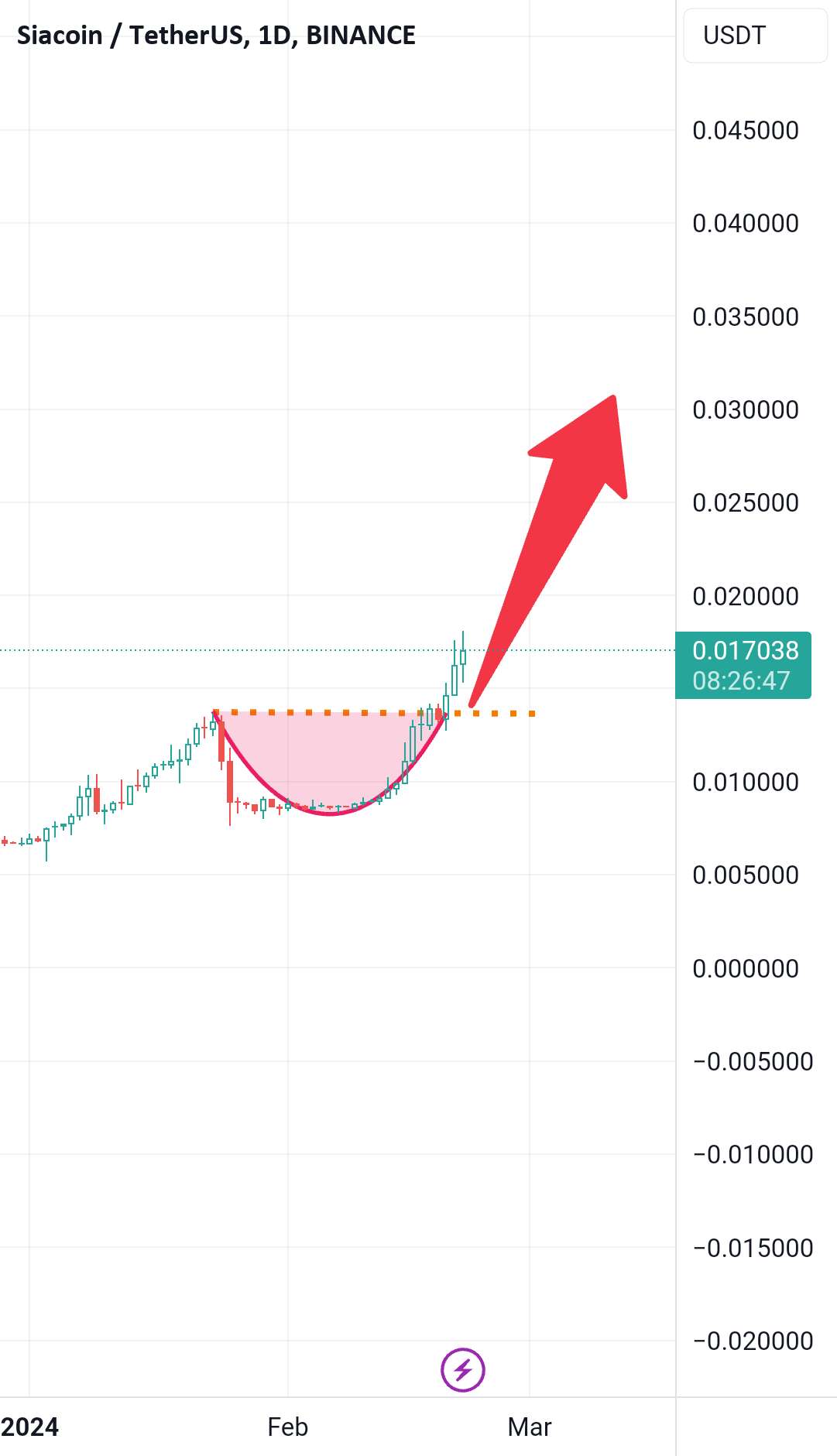  تحلیل سیاکوین - Sc