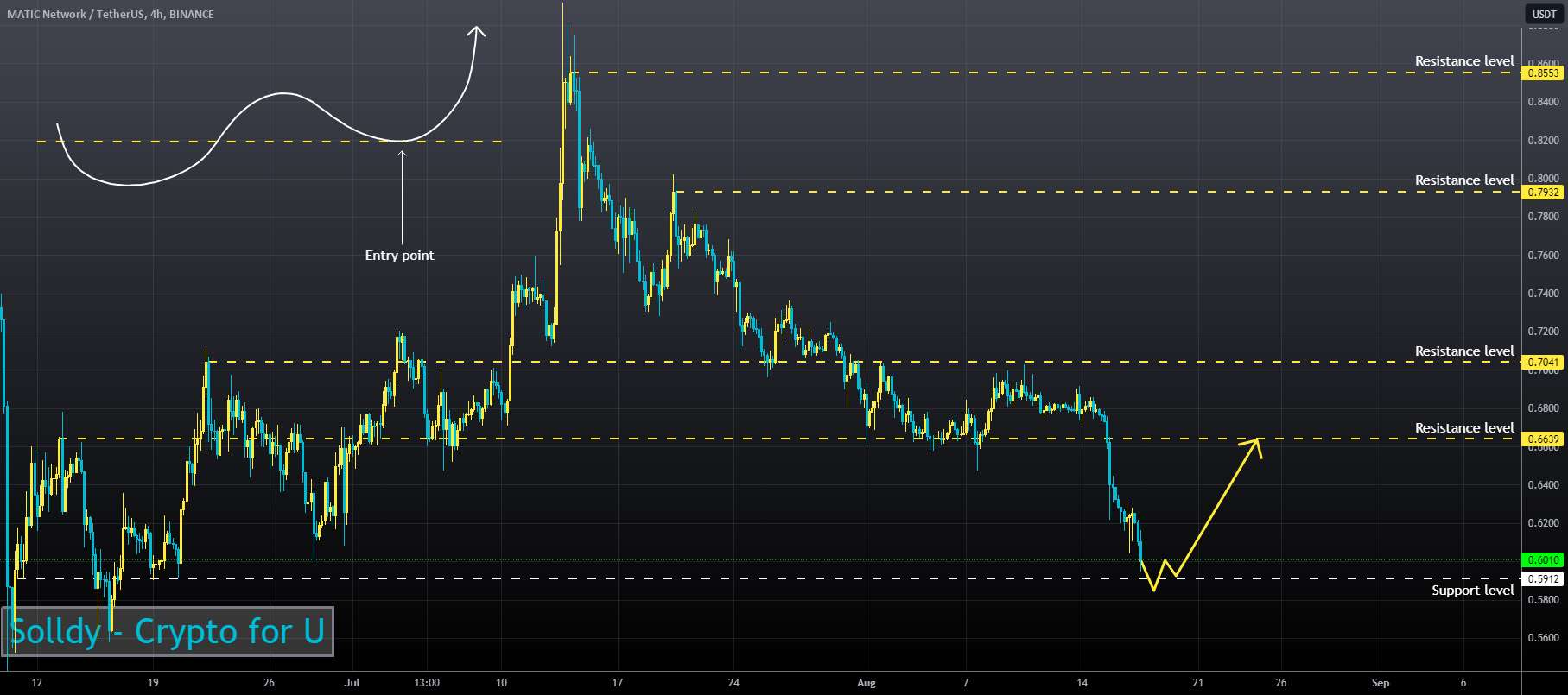 MATICUSD ❕ پشتیبانی قوی