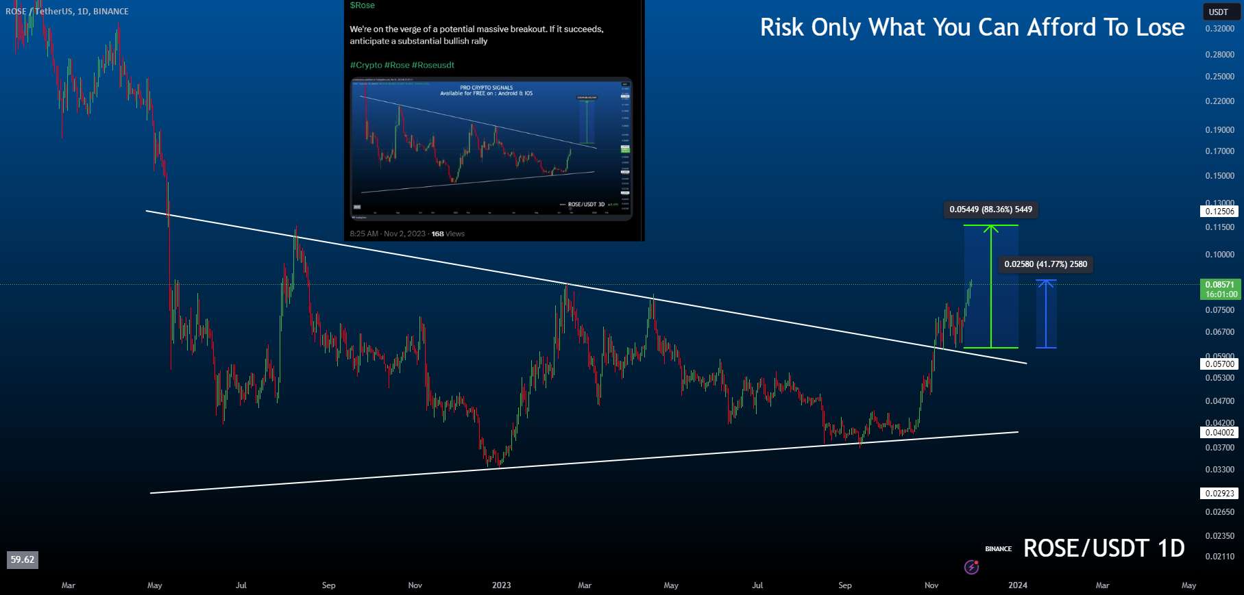 تحلیل آسیس نتورک - $ROSE (بهروزرسانی)