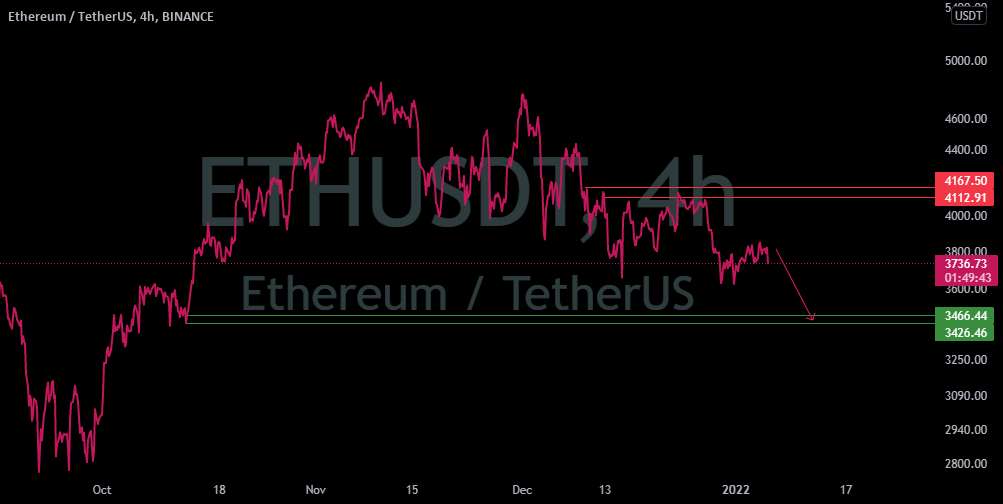 #ETHUSDT #ETH #Bitcoin #BTC