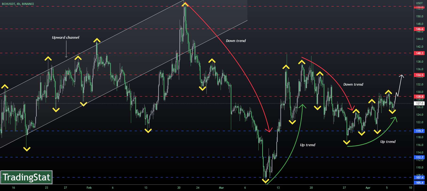  تحلیل بیتکوین کش - ✅TS ❕ BCHUSD: ریباند✅