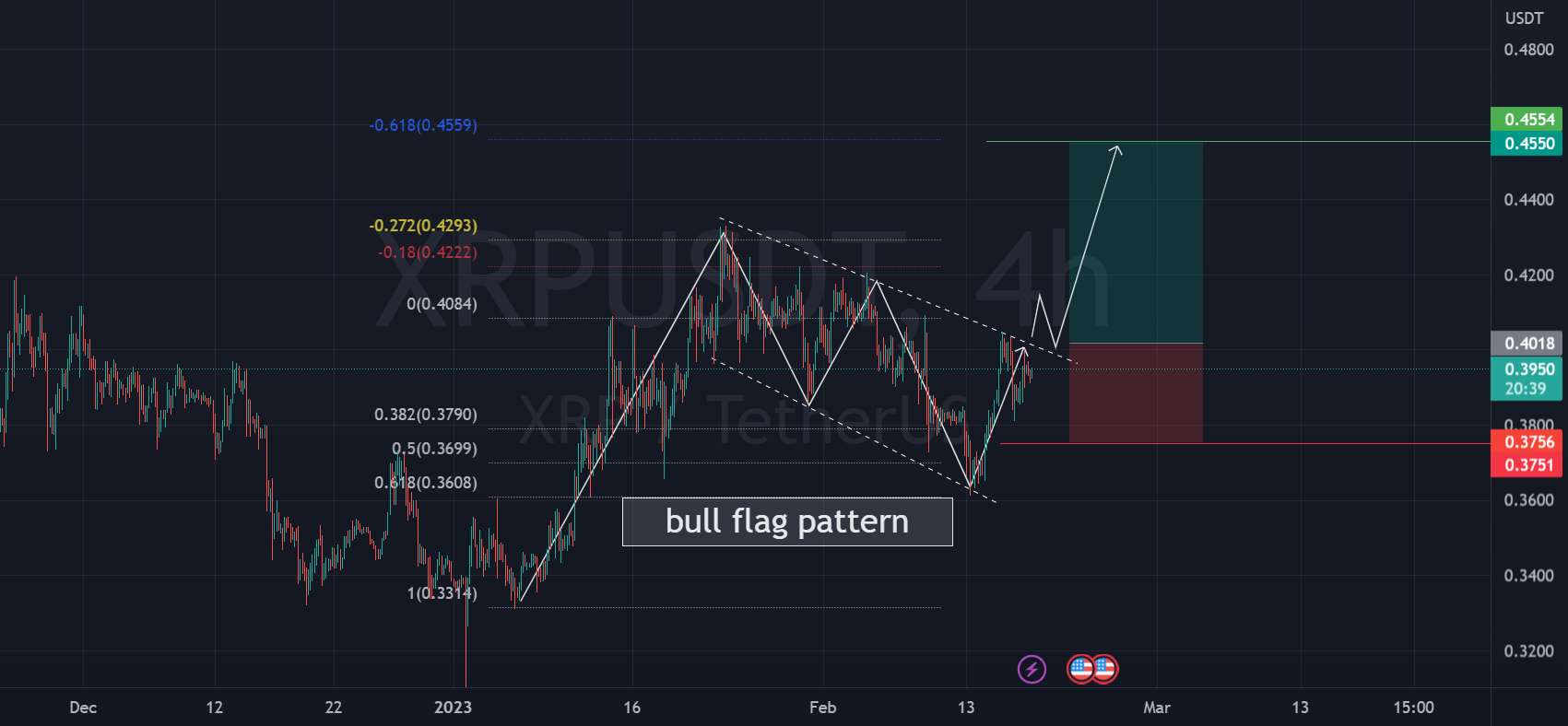 XRP_USDT (الگوی پرچم گاو نر)