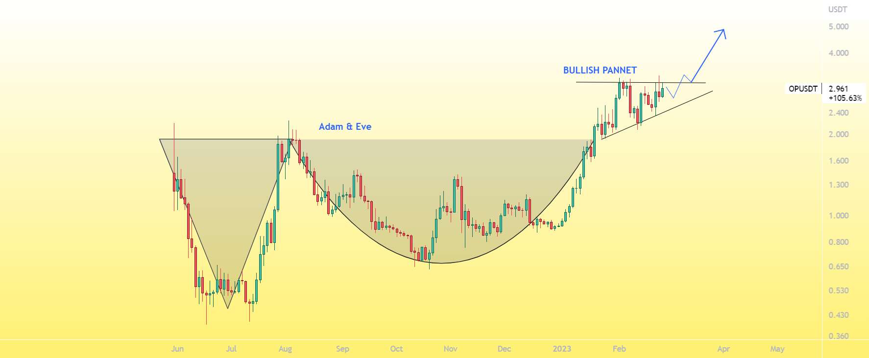  تحلیل Optimism - OPUSDT