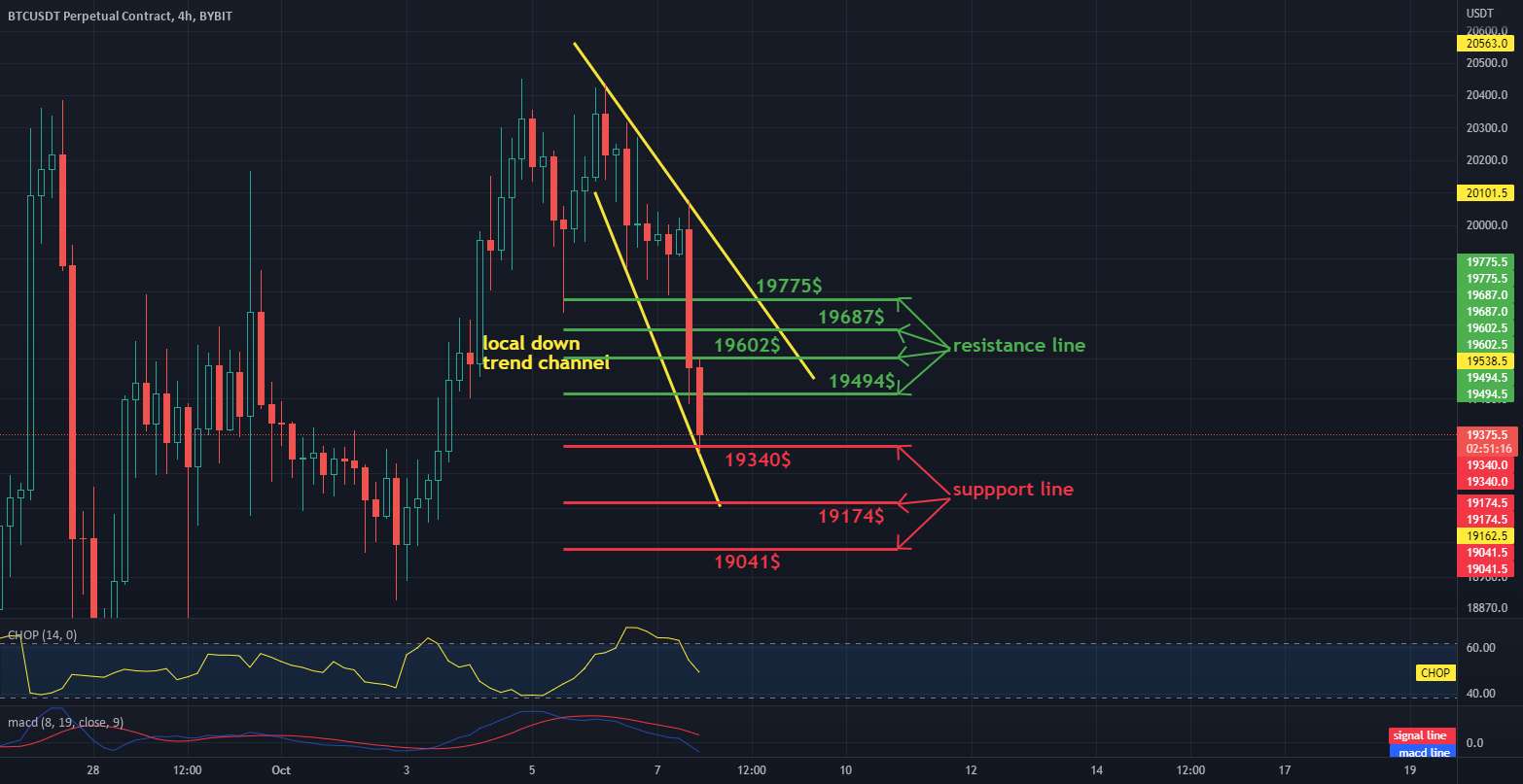  تحلیل بیت کوین - بررسی روزانه فاصله BTC 4H