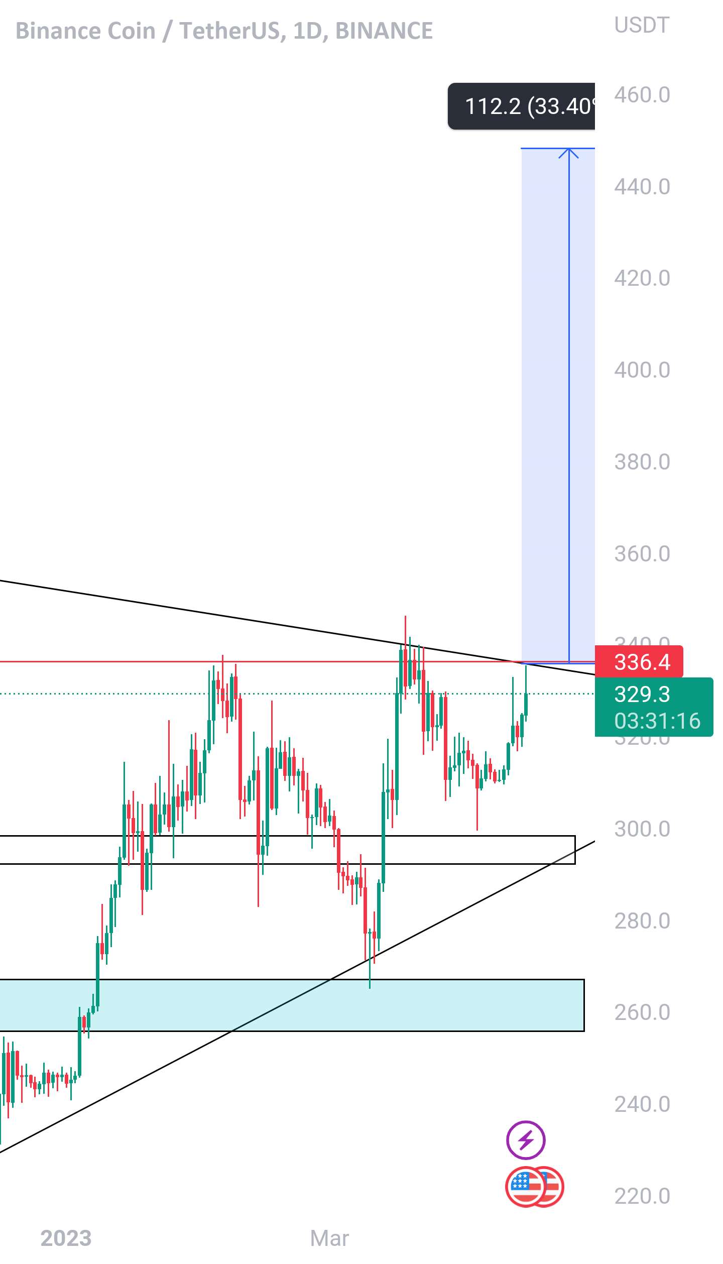 Bnb آماده شدن برای شکست