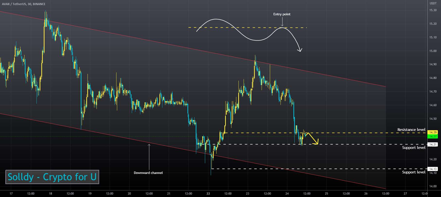 کانال نزولی AVAXUSD ❕