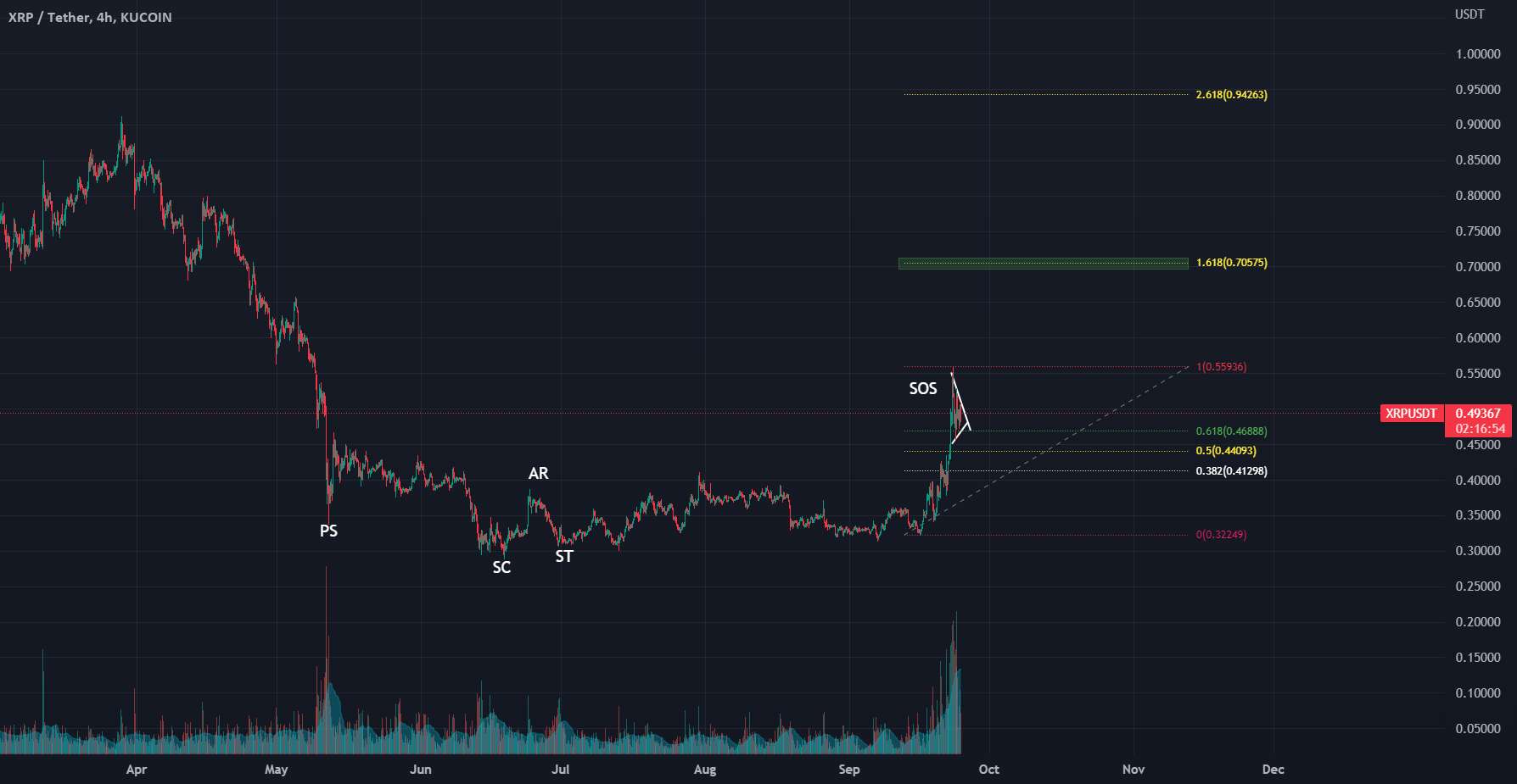 XRP Wyckoff تجمع موسمی