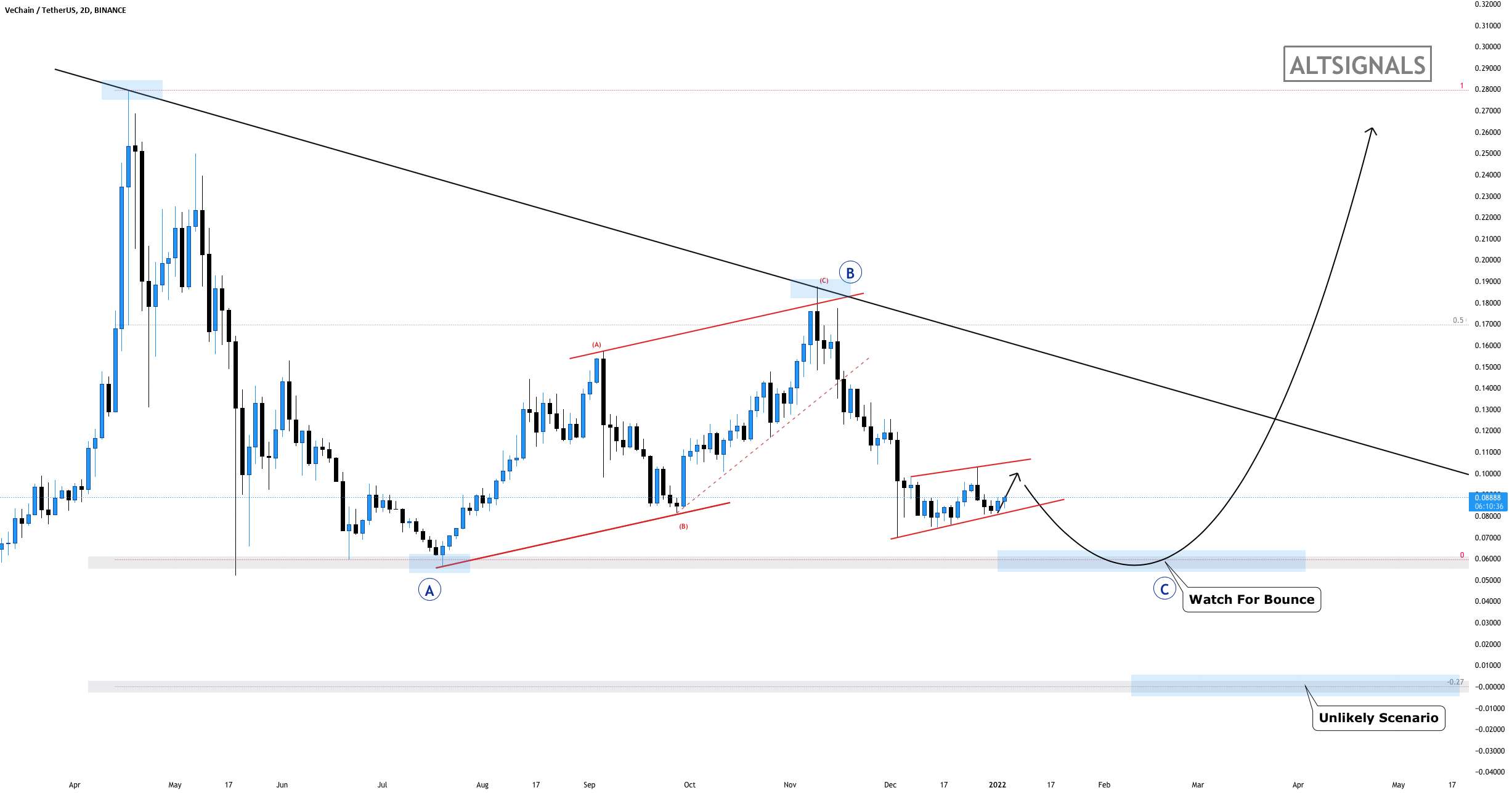 VECHAIN ​​- خرابی نهایی - بیت کوین x اتریوم - با استفاده از این قسمت پایین کریپتو را پیدا کنید!