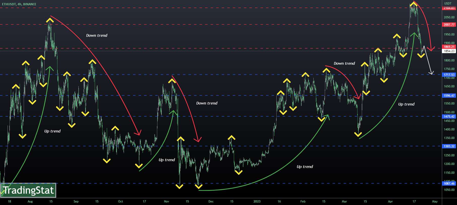 ✅TS ❕ ETHUSD: تصحیح✅