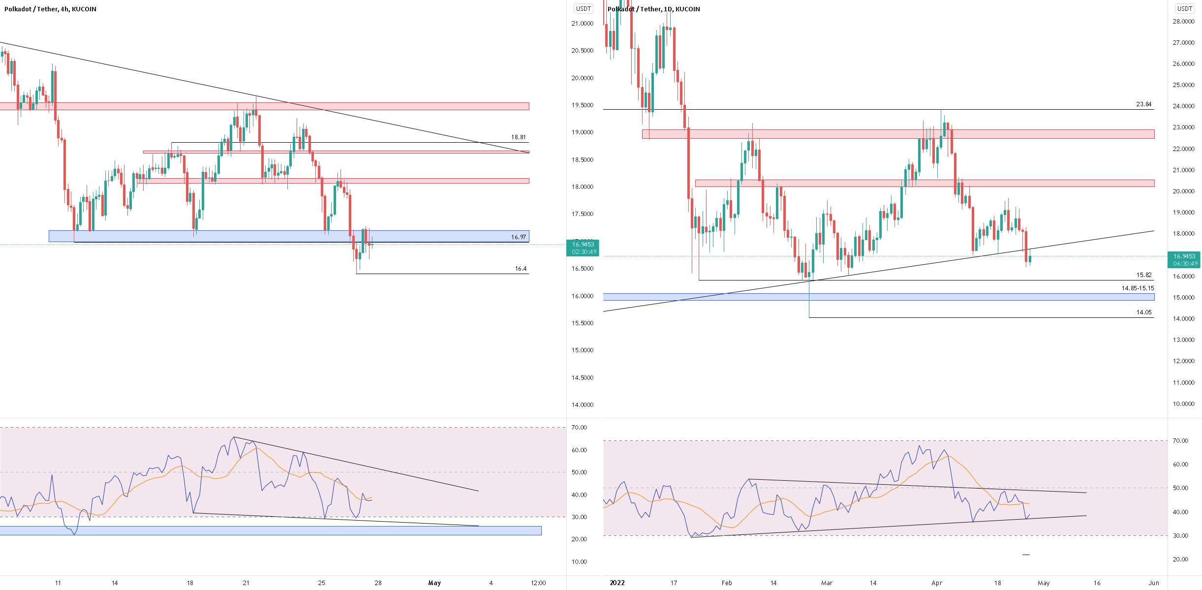  تحلیل پولکادات - $DOT 1D Trendline Break