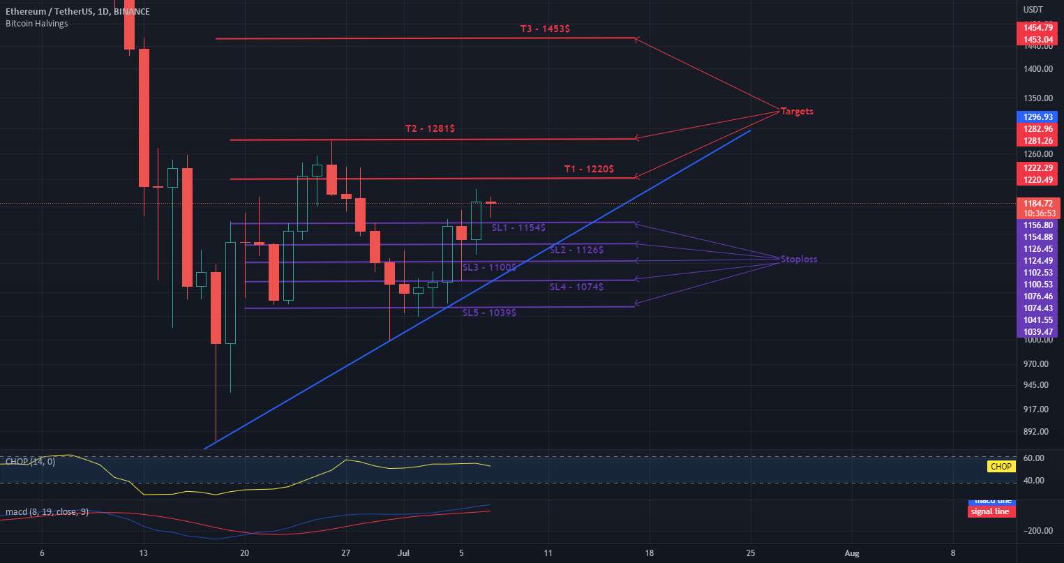  تحلیل اتریوم - ETH 1DChart - Targets and StopLoss