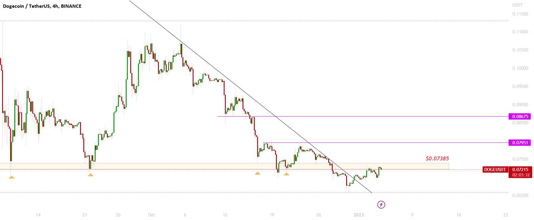  تحلیل دوج کوین - DOGE_USDT