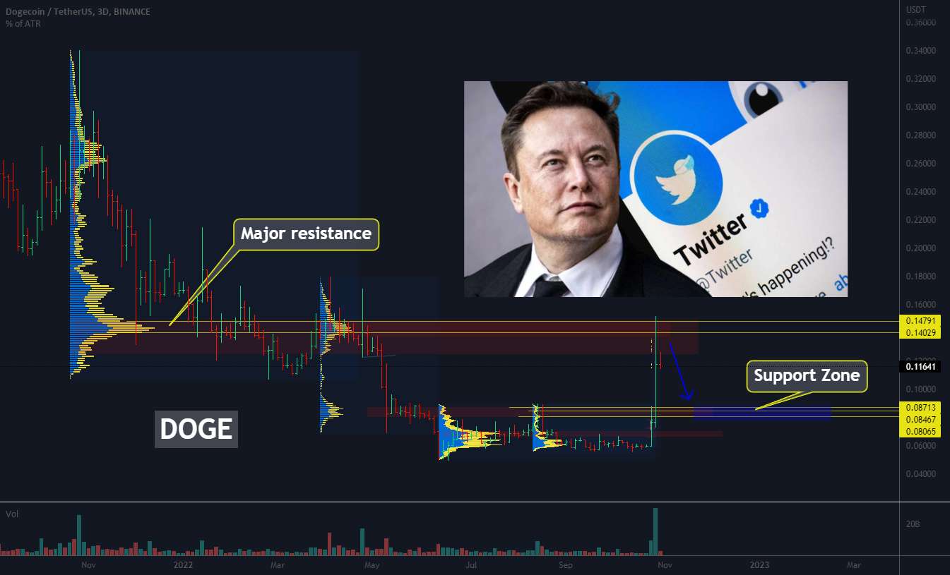 دوج در جریان اخبار مربوط به ایلان ماسک و توییتر پمپاژ شد